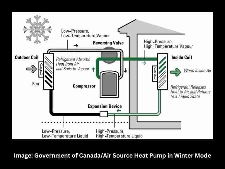 Government of Canada-Air Source Heat Pump in Winter Mode