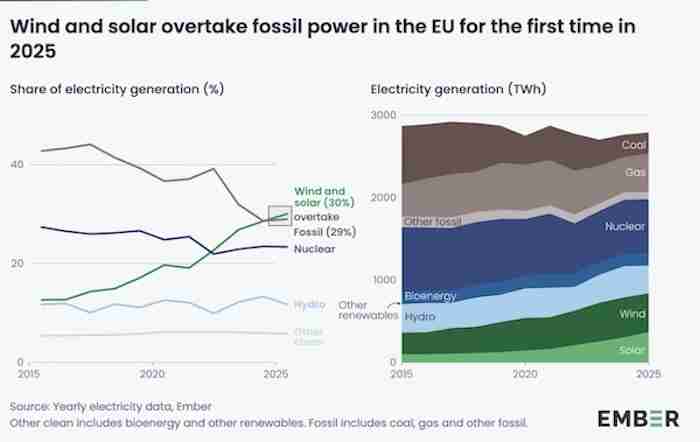 EMBER Graph Wind and Solar Overtak Fossil Fuels EU EMBER Graph Wind and Solar Overtak Fossil Fuels EU